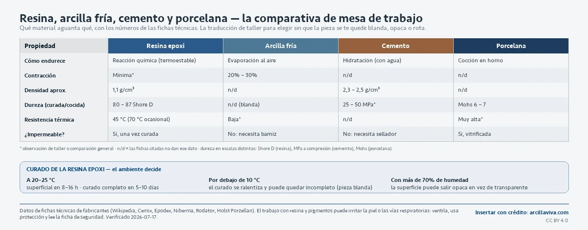 Matriz comparativa de cuatro materiales de manualidades (resina epoxi, arcilla fría, cemento y porcelana) con cómo endurece cada uno, su contracción, densidad, resistencia térmica, transparencia e impermeabilidad, más las condiciones de curado de la resina.
